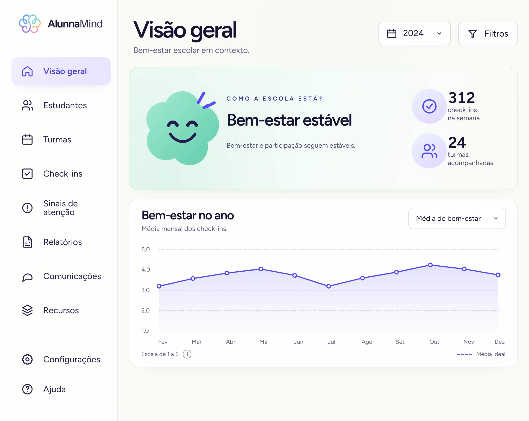 Tela de visão geral da AlunnaMind com o bem-estar da escola, os check-ins da semana e o gráfico do ano